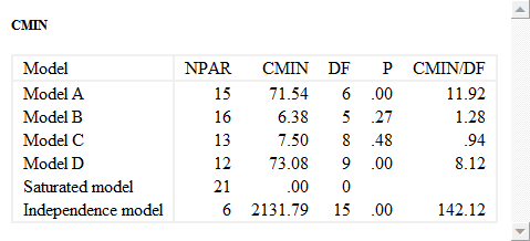 Table of chi square and related statistics for each fitted model